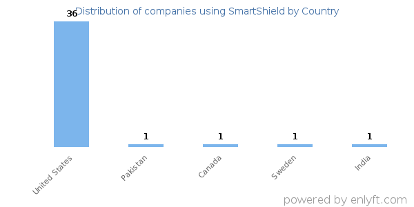 SmartShield customers by country