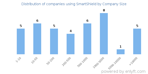Companies using SmartShield, by size (number of employees)