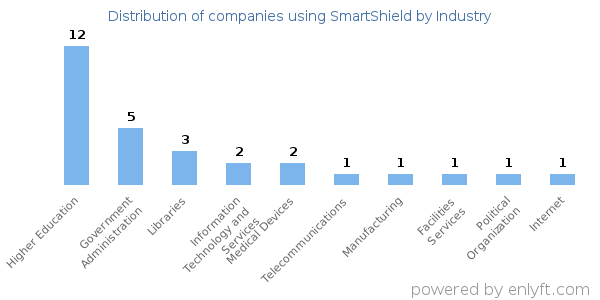 Companies using SmartShield - Distribution by industry