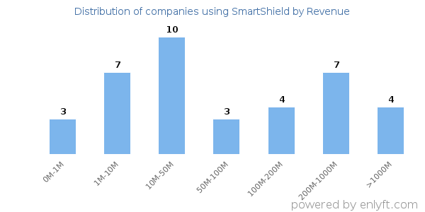 SmartShield clients - distribution by company revenue