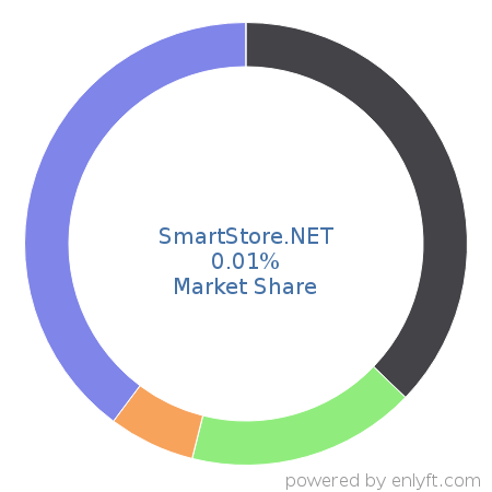 SmartStore.NET market share in eCommerce is about 0.01%