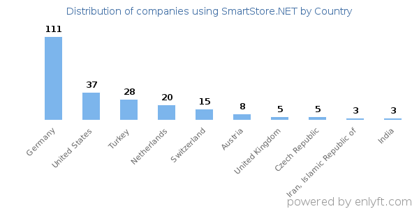 SmartStore.NET customers by country