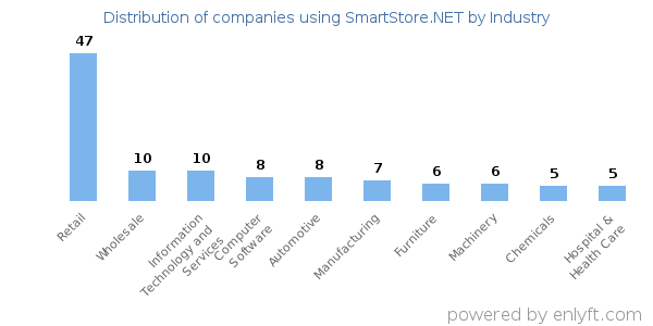 Companies using SmartStore.NET - Distribution by industry