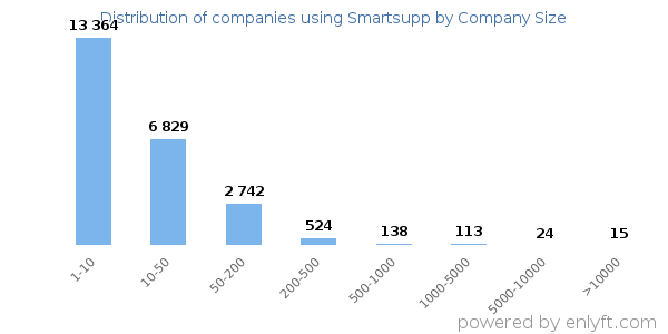 Companies using Smartsupp, by size (number of employees)