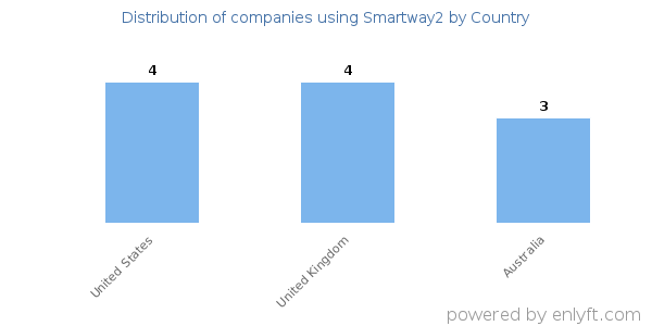 Smartway2 customers by country