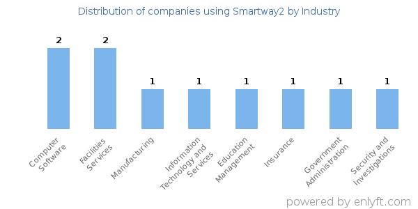 Companies using Smartway2 - Distribution by industry