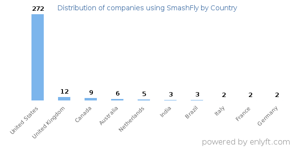 SmashFly customers by country