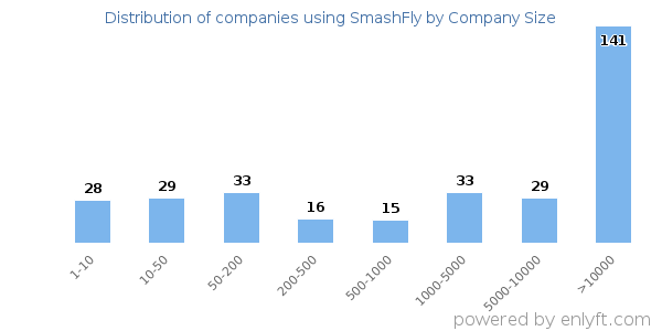 Companies using SmashFly, by size (number of employees)