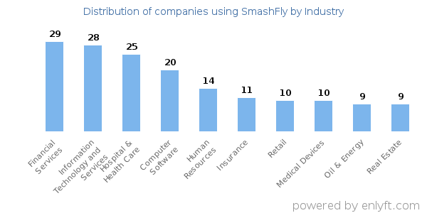 Companies using SmashFly - Distribution by industry