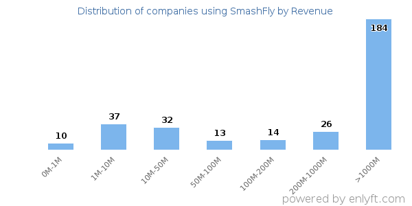 SmashFly clients - distribution by company revenue