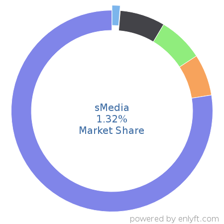 sMedia market share in Automotive is about 1.32%