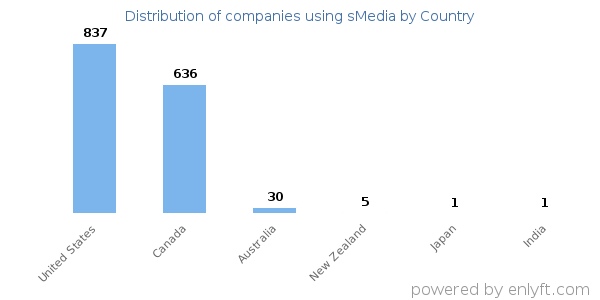sMedia customers by country