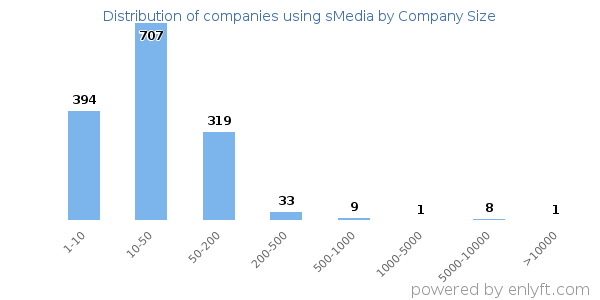 Companies using sMedia, by size (number of employees)