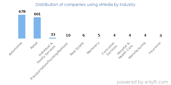 Companies using sMedia - Distribution by industry
