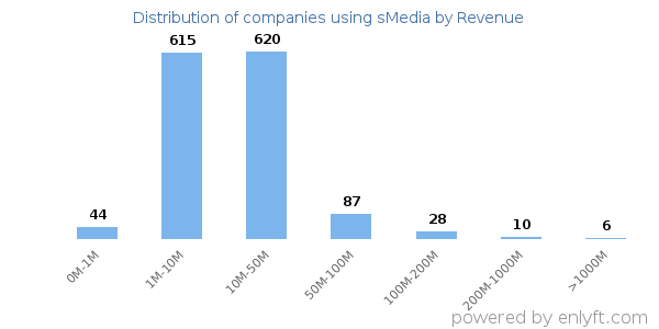 sMedia clients - distribution by company revenue