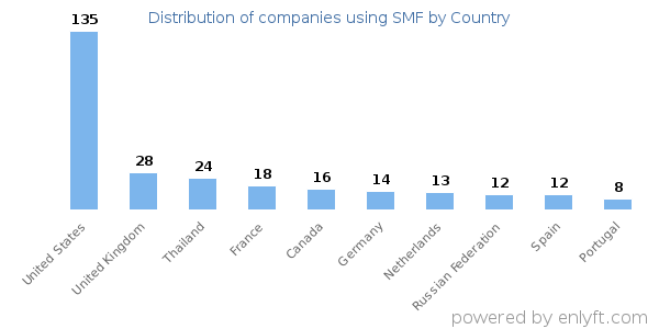 SMF customers by country