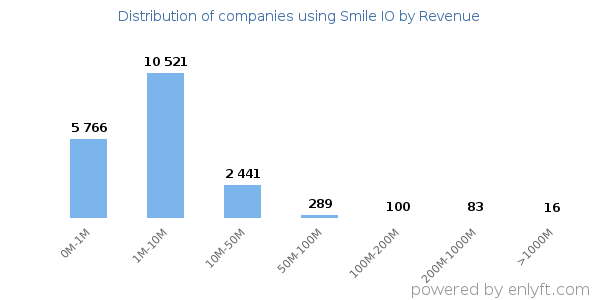 Smile IO clients - distribution by company revenue