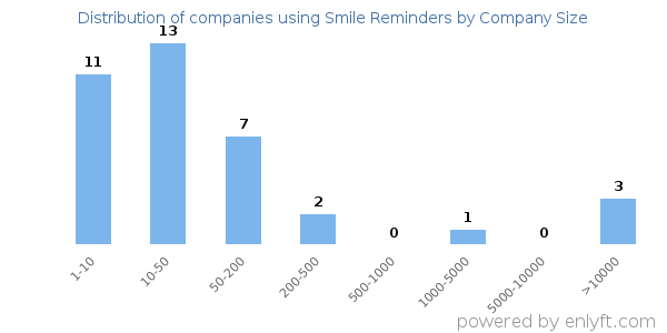 Companies using Smile Reminders, by size (number of employees)