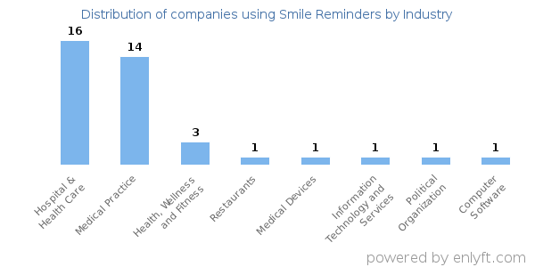 Companies using Smile Reminders - Distribution by industry