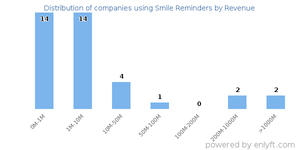 Smile Reminders clients - distribution by company revenue
