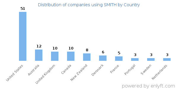 SMITH customers by country