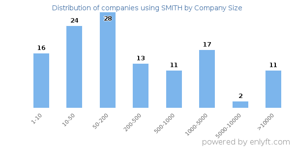 Companies using SMITH, by size (number of employees)