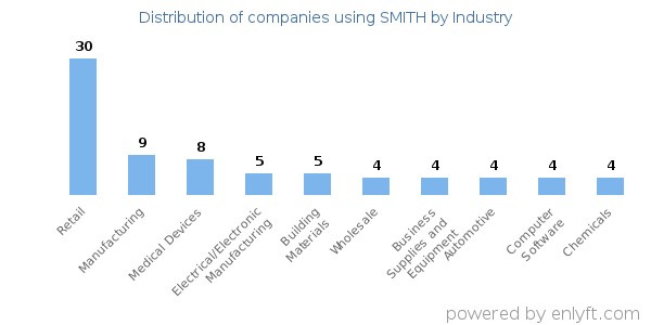 Companies using SMITH - Distribution by industry