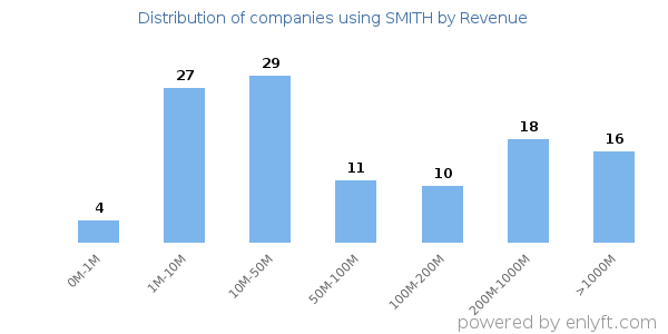 SMITH clients - distribution by company revenue