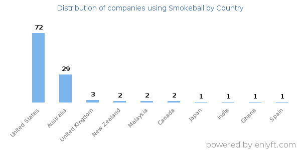 Smokeball customers by country
