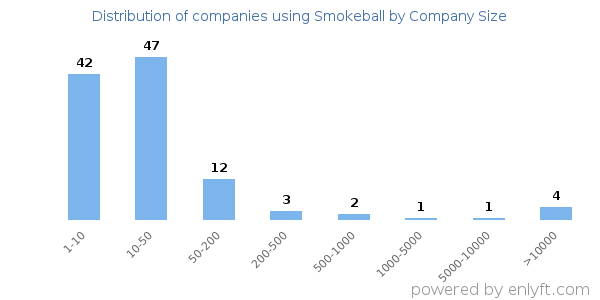Companies using Smokeball, by size (number of employees)