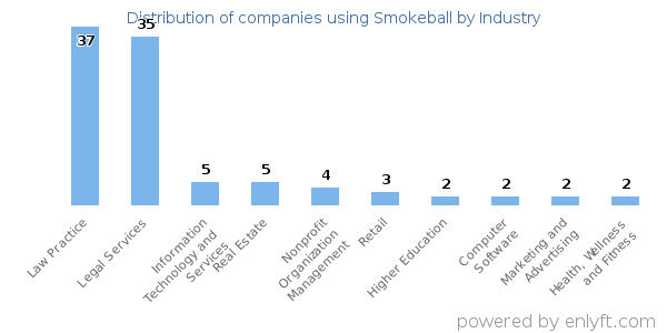 Companies using Smokeball - Distribution by industry