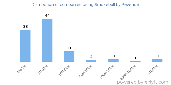 Smokeball clients - distribution by company revenue