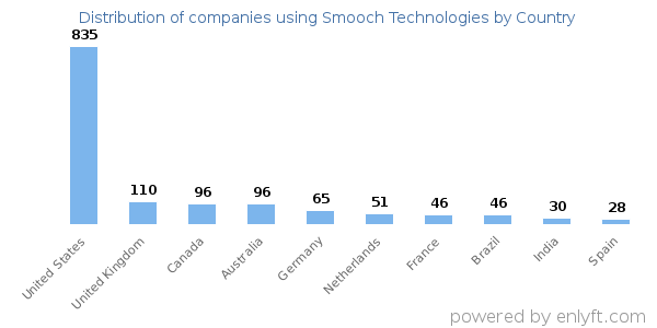 Smooch Technologies customers by country
