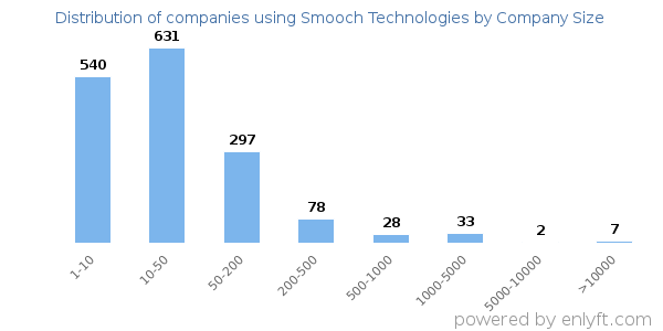 Companies using Smooch Technologies, by size (number of employees)