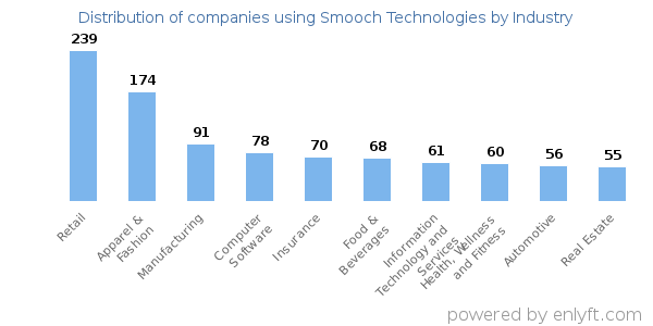 Companies using Smooch Technologies - Distribution by industry