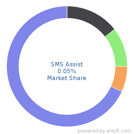SMS Assist market share in Real Estate & Property Management is about 0.05%
