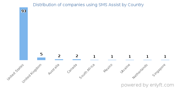 SMS Assist customers by country
