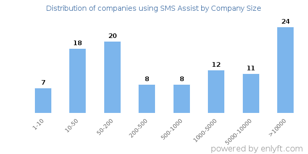 Companies using SMS Assist, by size (number of employees)