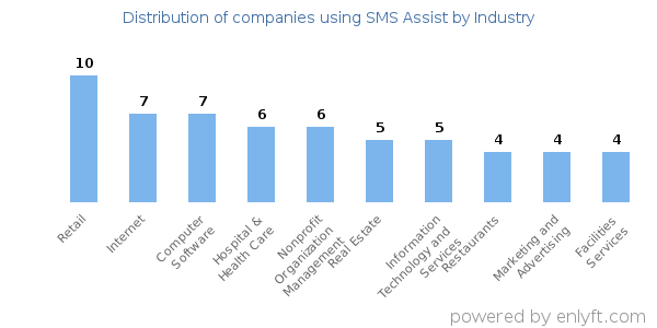 Companies using SMS Assist - Distribution by industry