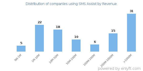 SMS Assist clients - distribution by company revenue