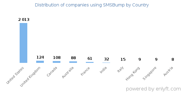 SMSBump customers by country