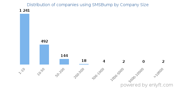 Companies using SMSBump, by size (number of employees)