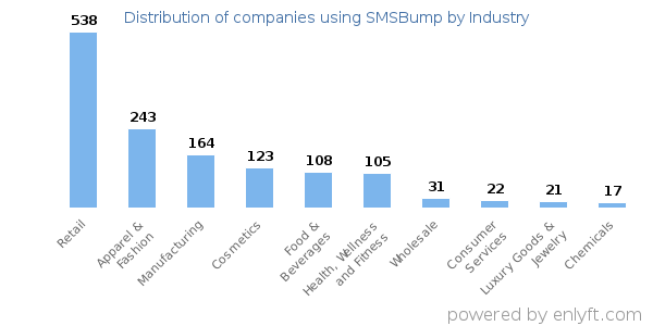 Companies using SMSBump - Distribution by industry