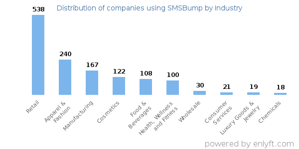 Companies using SMSBump - Distribution by industry