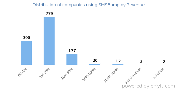 SMSBump clients - distribution by company revenue