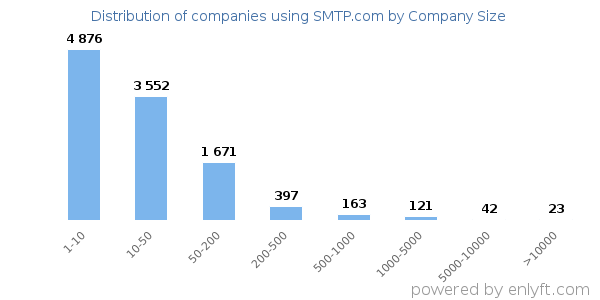 Companies using SMTP.com, by size (number of employees)