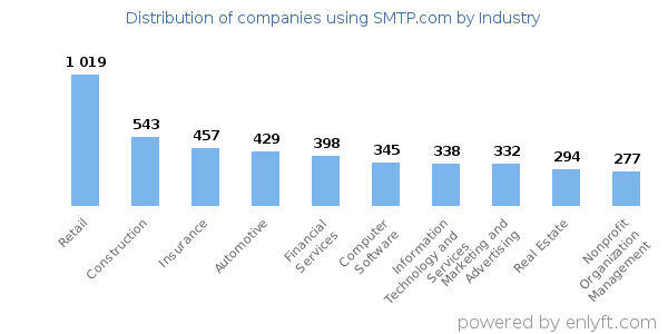 Companies using SMTP.com - Distribution by industry