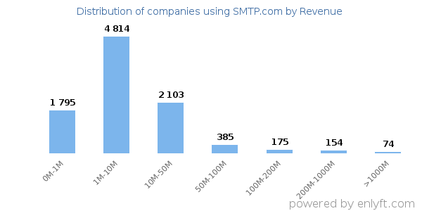 SMTP.com clients - distribution by company revenue