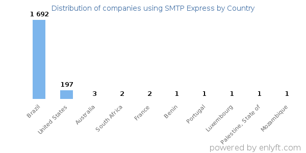 SMTP Express customers by country
