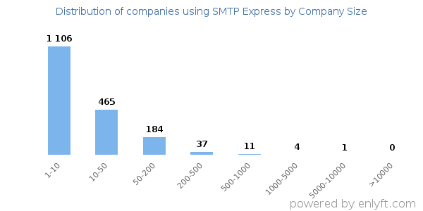 Companies using SMTP Express, by size (number of employees)